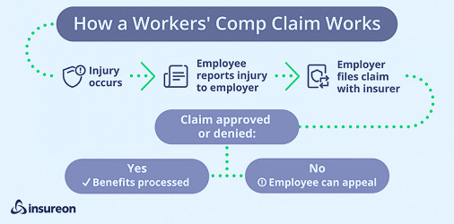 How Do Workers' Compensation Settlements Work? | Insureon